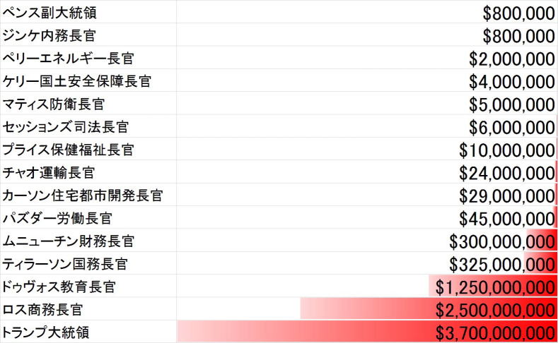トランプ政権閣僚の総資産一覧